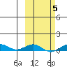 Tin City tide chart for Thursday, March 5, 2026