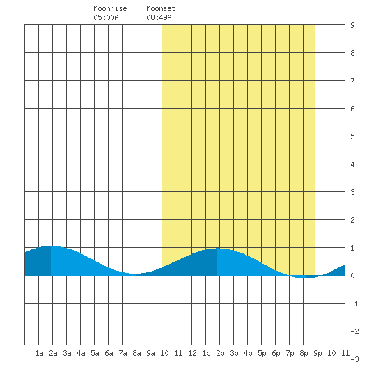 Tin City tide chart for Sunday, March 8, 2026