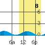 Tin City tide chart for Sunday, March 8, 2026