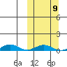 Tin City tide chart for Monday, March 9, 2026
