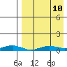 Tin City tide chart for Friday, April 10, 2026