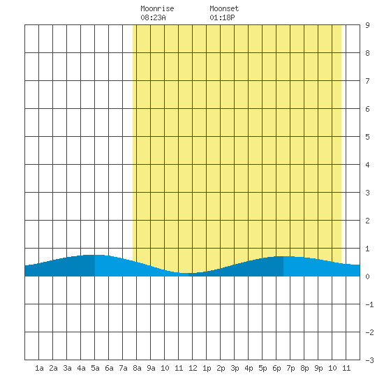 Tin City tide chart for Saturday, April 11, 2026