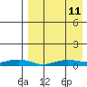 Tin City tide chart for Saturday, April 11, 2026