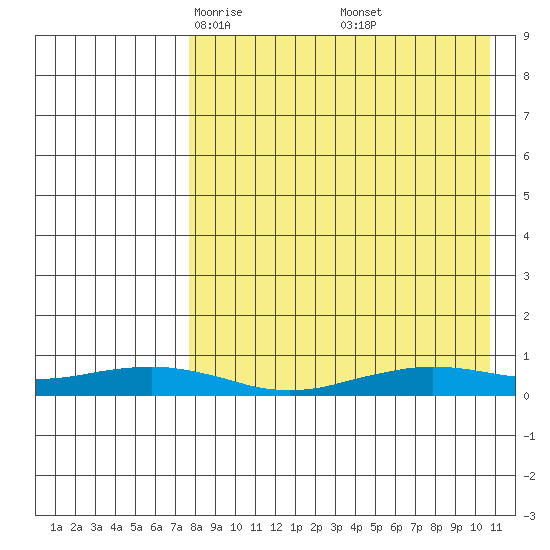 Tin City tide chart for Sunday, April 12, 2026