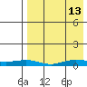 Tin City tide chart for Monday, April 13, 2026