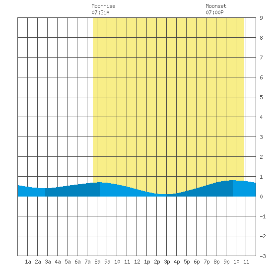 Tin City tide chart for Tuesday, April 14, 2026