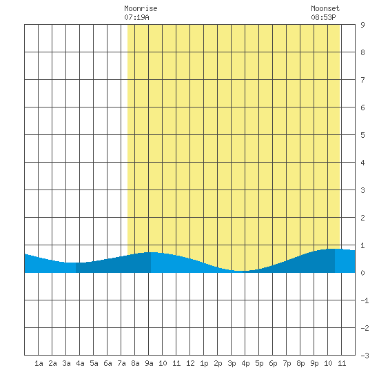 Tin City tide chart for Wednesday, April 15, 2026