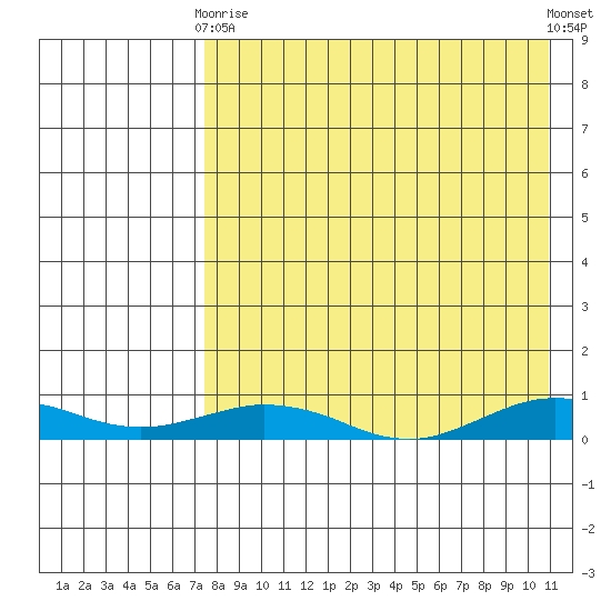 Tin City tide chart for Thursday, April 16, 2026