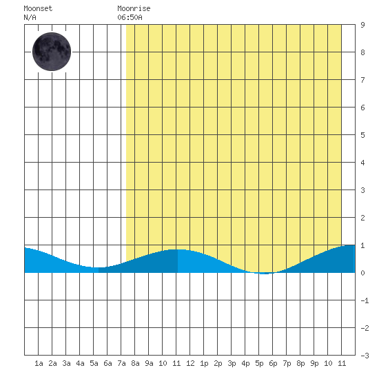 Tin City tide chart for Friday, April 17, 2026