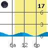 Tin City tide chart for Friday, April 17, 2026
