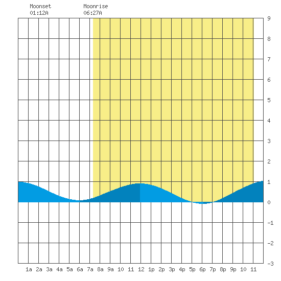 Tin City tide chart for Saturday, April 18, 2026