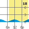 Tin City tide chart for Saturday, April 18, 2026