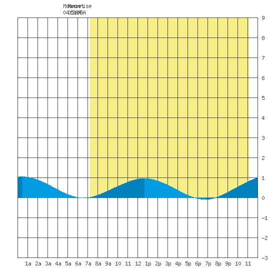 Tin City tide chart for Sunday, April 19, 2026