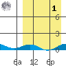 Tin City tide chart for Wednesday, April 1, 2026