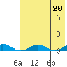 Tin City tide chart for Monday, April 20, 2026