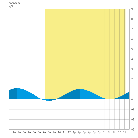 Tin City tide chart for Tuesday, April 21, 2026