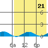 Tin City tide chart for Tuesday, April 21, 2026