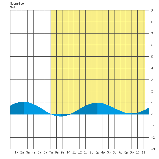 Tin City tide chart for Wednesday, April 22, 2026