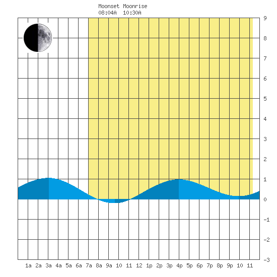 Tin City tide chart for Thursday, April 23, 2026