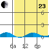 Tin City tide chart for Thursday, April 23, 2026