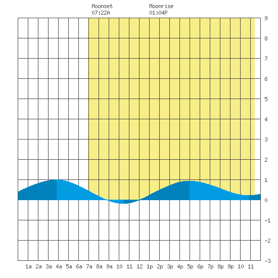 Tin City tide chart for Friday, April 24, 2026