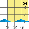 Tin City tide chart for Friday, April 24, 2026