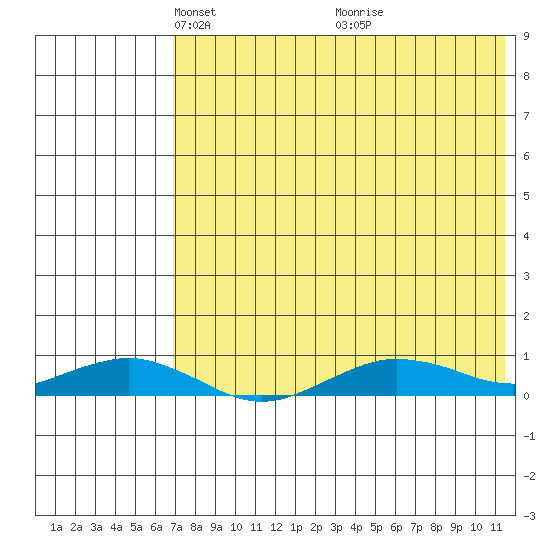 Tin City tide chart for Saturday, April 25, 2026