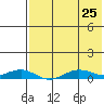 Tin City tide chart for Saturday, April 25, 2026