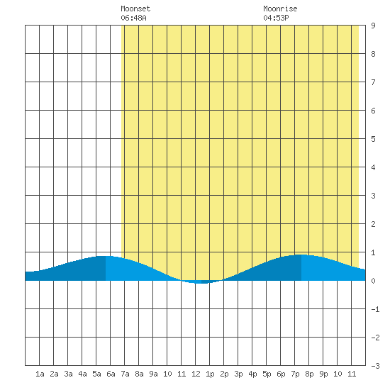 Tin City tide chart for Sunday, April 26, 2026