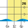 Tin City tide chart for Sunday, April 26, 2026