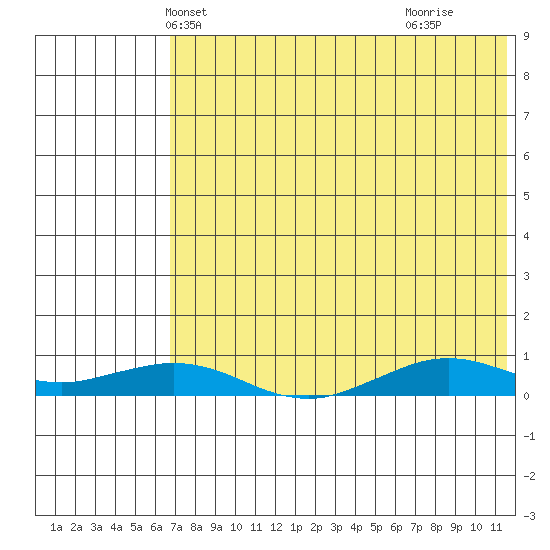 Tin City tide chart for Monday, April 27, 2026