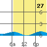 Tin City tide chart for Monday, April 27, 2026