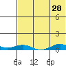 Tin City tide chart for Tuesday, April 28, 2026