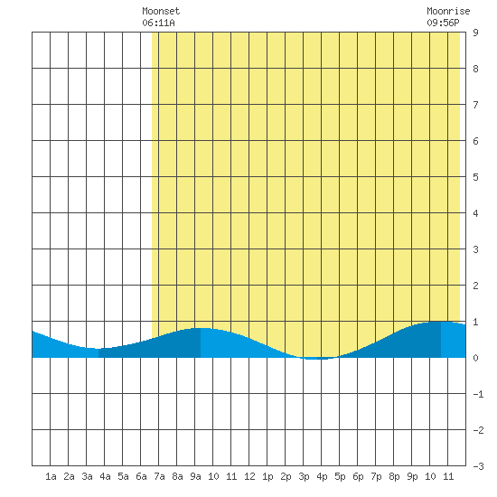 Tin City tide chart for Wednesday, April 29, 2026