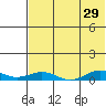 Tin City tide chart for Wednesday, April 29, 2026