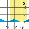Tin City tide chart for Thursday, April 2, 2026
