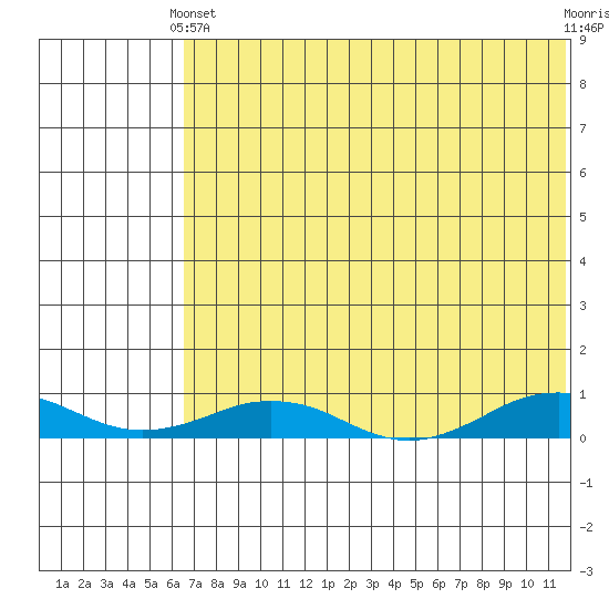 Tin City tide chart for Thursday, April 30, 2026