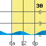 Tin City tide chart for Thursday, April 30, 2026