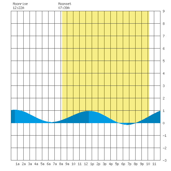 Tin City tide chart for Friday, April 3, 2026