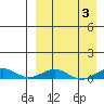 Tin City tide chart for Friday, April 3, 2026