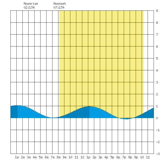 Tin City tide chart for Saturday, April 4, 2026