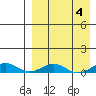 Tin City tide chart for Saturday, April 4, 2026