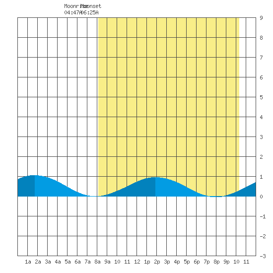 Tin City tide chart for Sunday, April 5, 2026