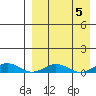 Tin City tide chart for Sunday, April 5, 2026