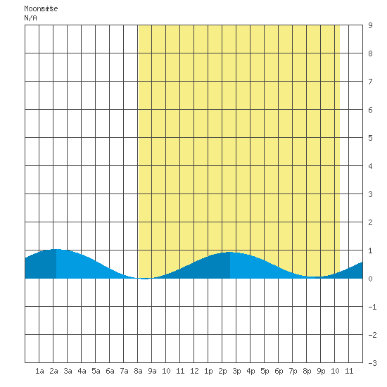 Tin City tide chart for Monday, April 6, 2026