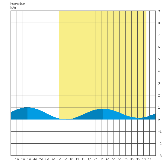 Tin City tide chart for Tuesday, April 7, 2026