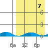 Tin City tide chart for Tuesday, April 7, 2026