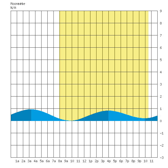 Tin City tide chart for Wednesday, April 8, 2026