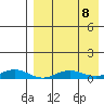 Tin City tide chart for Wednesday, April 8, 2026