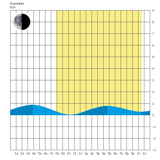 Tin City tide chart for Thursday, April 9, 2026